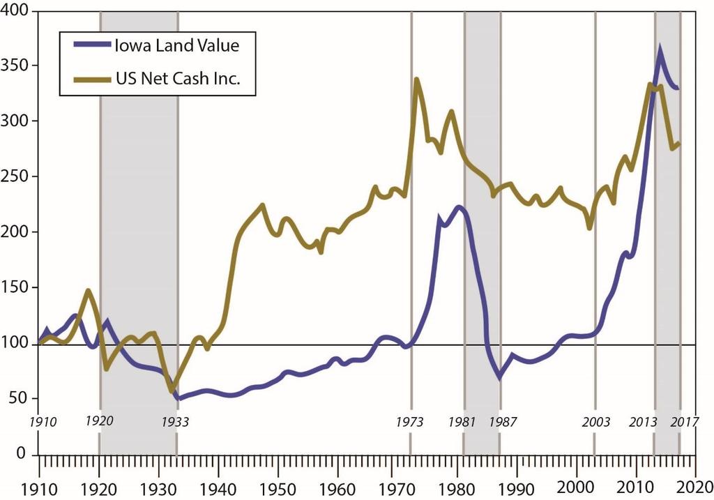 Inflationadjusted Iowa Ag Real Estate Values 1850-2017 Farm Crises and