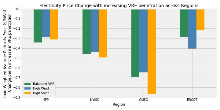 VRE penetration increase reduces average electricity prices Load-weighted average electricity prices decrease with