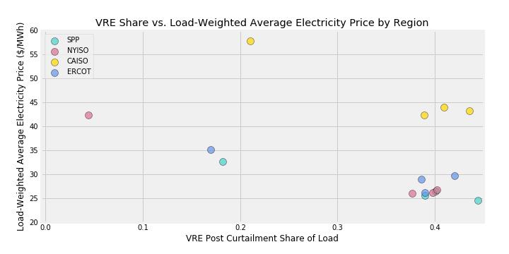 the different starting levels of VRE penetration, the average reduction in electricity is $0.2-$0.