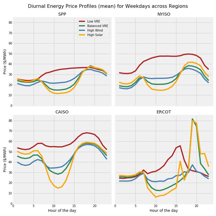 Change in diurnal price profile Mean Diurnal Profiles for Weekdays Substantial decrease in prices over the middle of the day in solar scenarios across all regions Diurnal profiles vary by season
