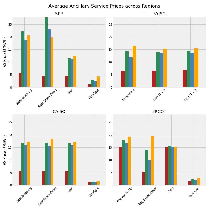 Rise in Ancillary Service Prices Average prices for regulation (up and down) and spinning reserves increase by 2-4x across most regions in high VRE future to $15- $20/MWh Non-spinning reserves tend