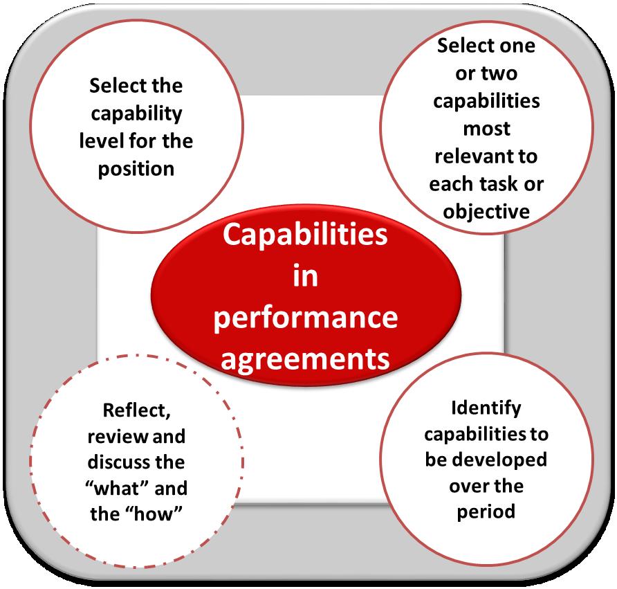 It is important to remember that the focus in the performance agreement is on the capabilities required for the position, not the employee s existing or desired capabilities.