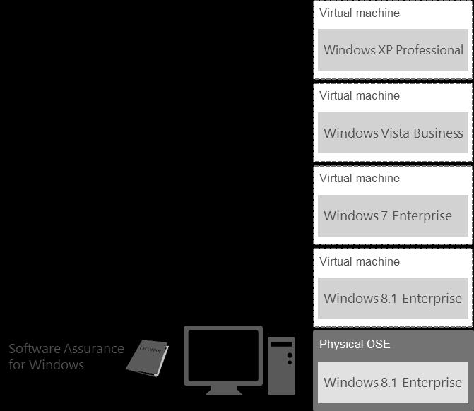 Guide to Microsoft Volume Licensing Figure 3: A device with active Software Assurance may have Windows 8.