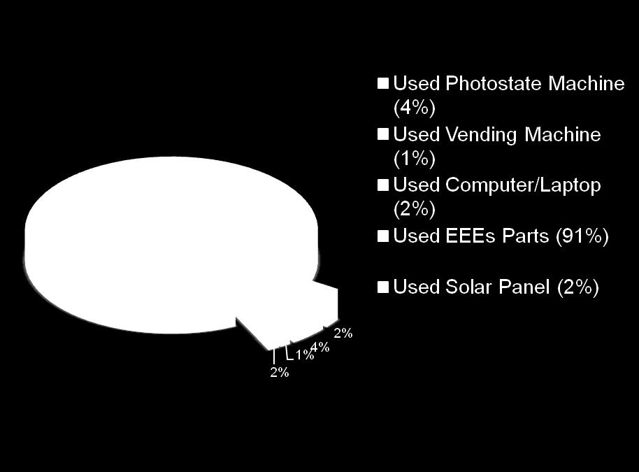 Types of Imported UEEEs / Parts Used Photostat