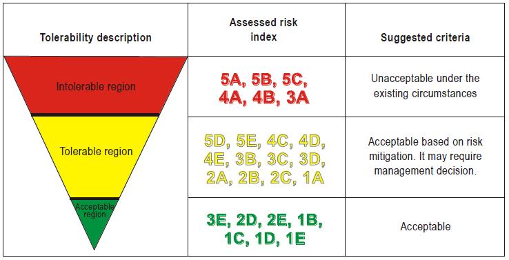 FDA Within SMS - Safety Risk Management Safety Risk