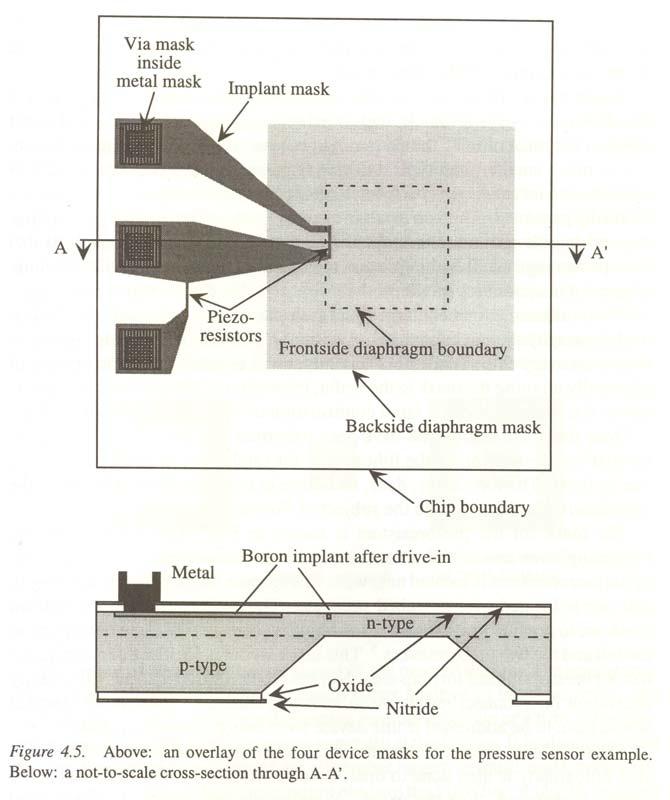 Process Examples Bulk-Micromachined Pressure Sensor Thermal oxide Boron implantation Boron drive-in LPCVD Si 3 N 4 Backside KOH