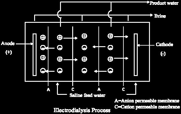 23.3.7 Electrodialysis Electrodialysis (ED) is a membrane process, during which ions are transported through semi permeable ion selective membrane, under the influence of an electric potential.