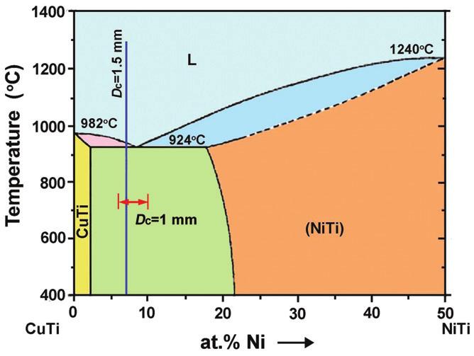 320 Y.-L. Wang et al. Figure 1. Vertical section of the ternary Ti Cu Ni phase diagram [11].