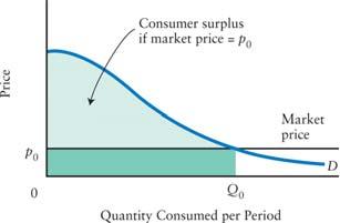 Consumer Surplus The value placed by a consumer on the total consumption of some product can be estimated in two ways: 1.