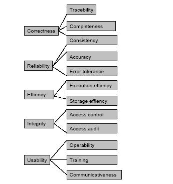 McCall s Quality Model