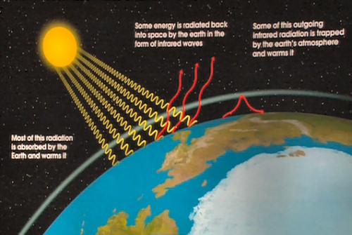 Atmosphere (air) resources The Greenhouse Effect when gases in the atmosphere trap heat energy and maintain the