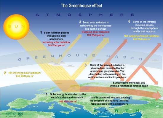 B. The Greenhouse Effect Global Warming 1.