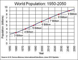 Human Population Growth The current human population is 7.1 billion people. By 2050, scientists estimate that the world population may reach over 9 billion people!