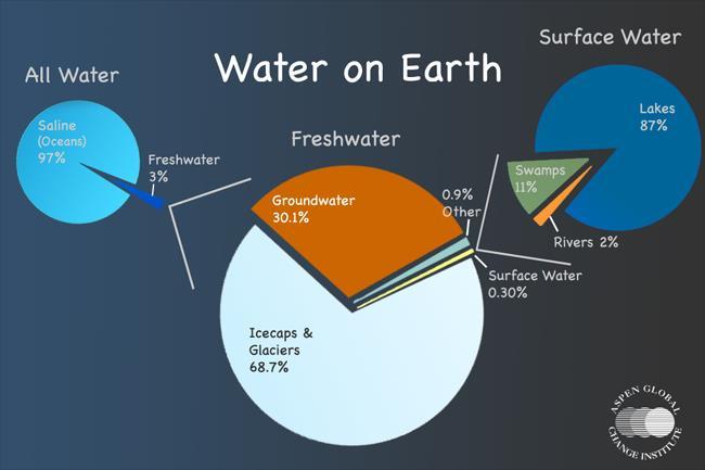Water and its Importance Only 3% of the Earth s water is
