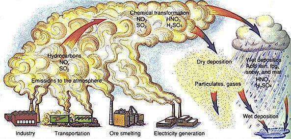Threats to Water Resources When we burn fossil fuels, we release nitrogen and sulfer compounds into the air.