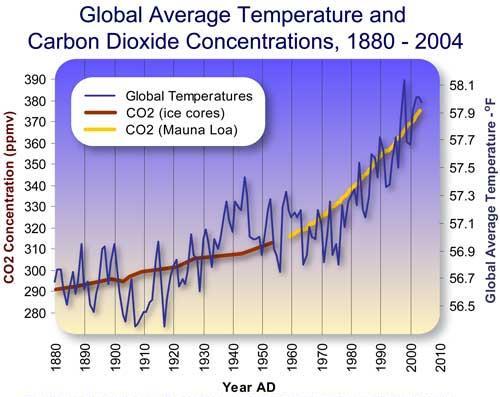 Threats to Air Resources Greenhouse Effect: Because humans