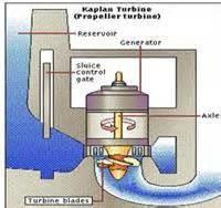 m, approximately, Fig (6). To start a Kaplan turbine, a vacuum pump fills a siphon with water and forms an elevation between upstream and downstream.