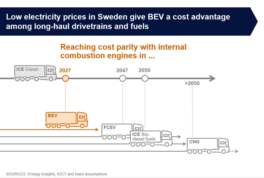battery electric trucks could reach cost parity with diesel engines as early as 2027, while fuel cell vehicles could reach parity in 2047 1.