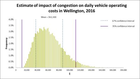 OF ROAD CONGESTION