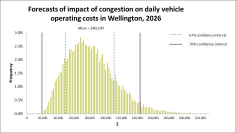 References New Zealand Transport Agency. 2016. Economic Evaluation Manual. New Zealand Transport Agency. www.nzta.govt.nz. Wallis, I P, and D R Lupton. 2013. Costs of Congestion Reappraised.