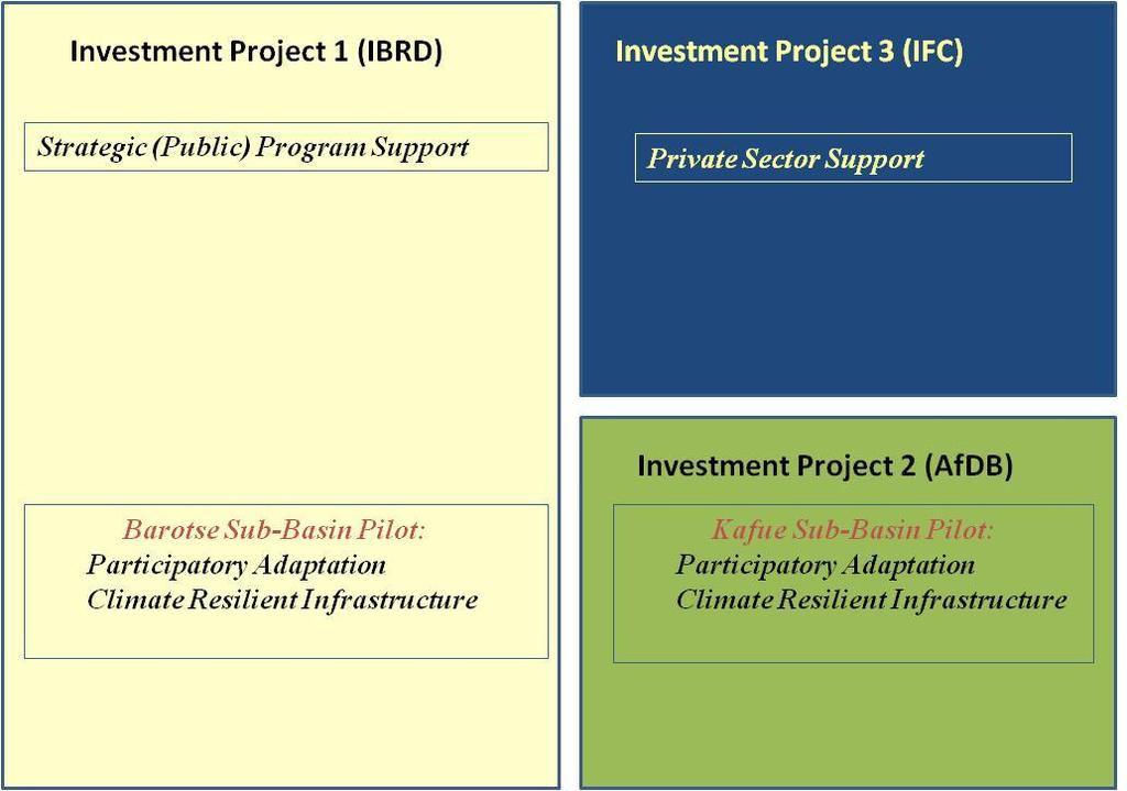 THE THREE PPCR INVESTMENT PROJECTS ARE CLOSELY INTEGRATED The Three Investment Projects were Designed to