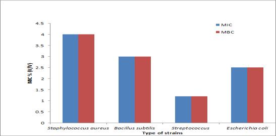 aureus and Bacillus subtilis had approximately similar susceptibility.moreover, E.