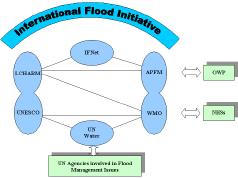 Making Integrated Flood Management Part