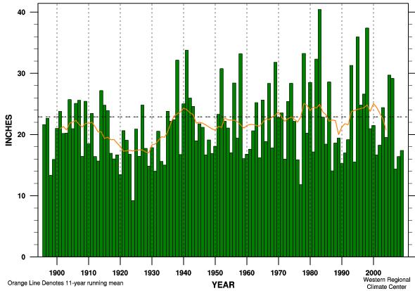 Variability in precipitation Precipitation varies from year to year Supply over 11 year
