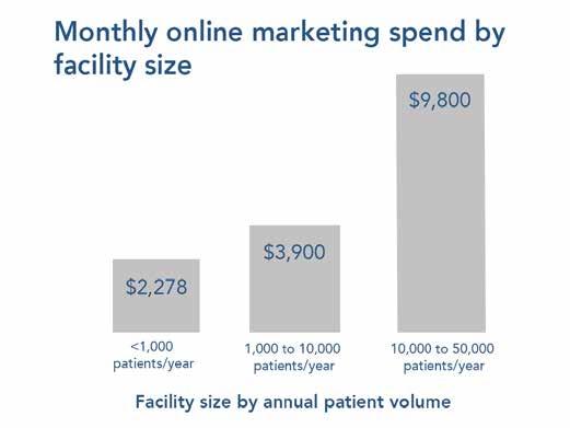 A sizeable budget? Hospitals and clinics spend anywhere from $1,000 to $50,000 per month on their online marketing, with a majority keeping their marketing budget under $5,000 per month.