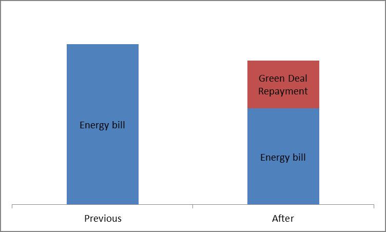 The Golden Rule The Golden Rule of the Green Deal is the principle that estimated savings on energy bills should