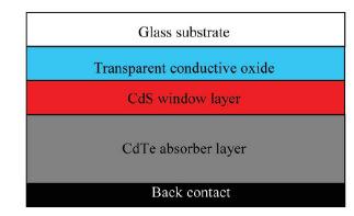 CdS/CdTe heterojunction solar cell efficiency 16.