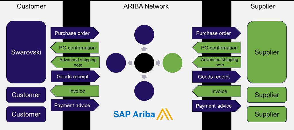1. What is SAP Ariba? SAP Ariba is a Procurement software solution. It offers a broad range of functions and services to manage business transactions in an easy and comfortable way.