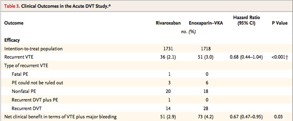 41 Warfarin to NOAC Agent Recommendation Rivaroxaban Start when INR < 3.0 (we recommend < 2.