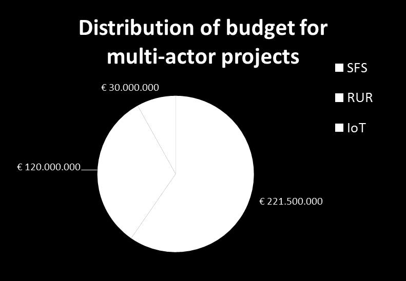 The H2020 Multi-actor approach is growing: WP 2014-2015: 150 mio Euro WP 2016-2017: investment X 2,5 371,5 mio 38 topics in 3