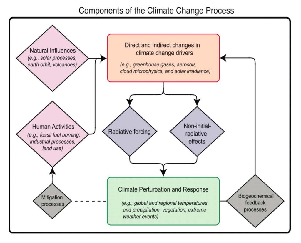 Figure 23.1 Diagram illustrating how radiative forcing is linked to other aspects of climate change assessed by the IPCC.