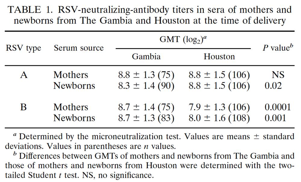 Naturally Derived Immunity is Robust but Relatively Ineffective: A Persistent Puzzle The Very Young Receive the Mother s RSV Antibodies Transplacentally but the Decades of Mother s RSV Exposure Does