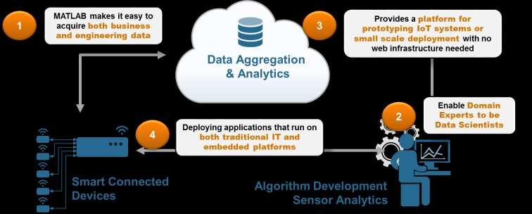 MathWorks Addresses IoT Challenges Quickly collect and analyze IoT data with ThingSpeak and MATLAB Develop analytics algorithms using MATLAB and