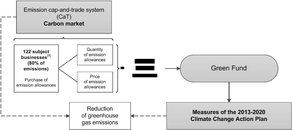 2. AMOUNTS REINVESTED EFFECTIVELY IN THE FIGHT AGAINST CLIMATE CHANGE Québec s emission cap-and-trade system constitutes the central tool in Québec s fight against climate change.