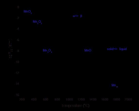tion 8) where CO 2 reacts with carbon, as there will be no CO 2 developed from any reduction of higher manganese oxides. This will lead to reduced electric energy consumption.
