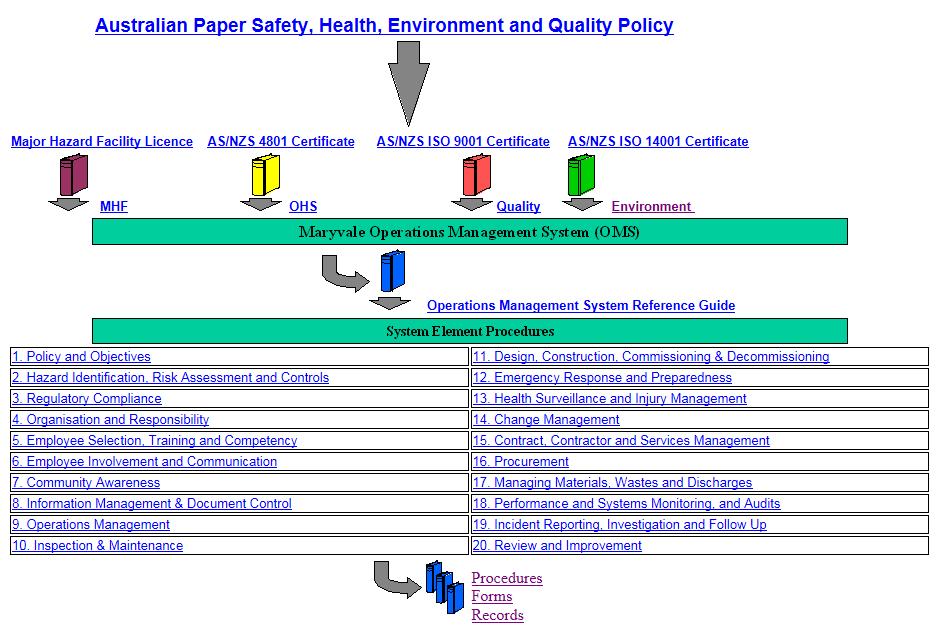 Figure 12.1 : AP's OMS framework The OMS incorporates a range of company-wide and site specific environmental standards to manage environmental risks relevant to the Project.