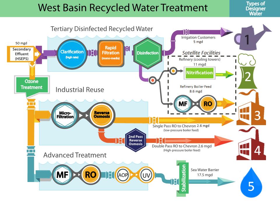 Figure 1: West Basin s Recycled Water Program Overview Lessons Learned from the Past West Basin has identified many lessons learned during its twenty years history of water recycling.