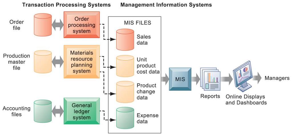 CHAPTER 2: GLOBAL E-BUSINESS AND COLLABORATION Types of Information Systems How Management Information Systems Obtain Their Data from the Organization s TPS FIGURE 2-3 In the system illustrated by