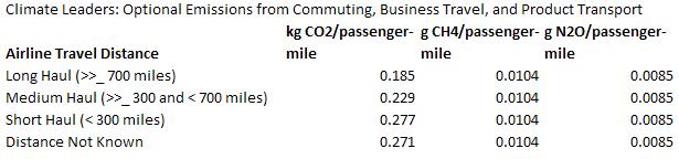 Emission Factor: Flight legs were categorized into short, medium, long hauls and the specific emission factors for CO 2, N 2 O, and CH 4 were applied to each flight leg according to EPA Climate