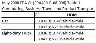 Data Collection: Business rental car travel via commercial vendors is considered a scope 3 emissions stream.