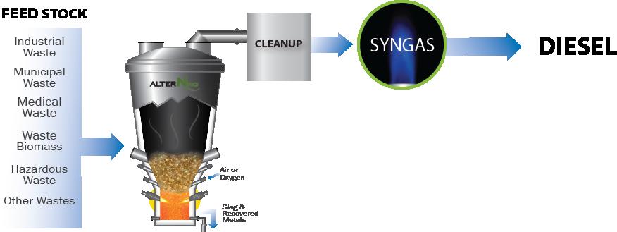 INTEGRATED WASTE TO LIQUIDS SOLUTIONS (EXAMPLE AT 1000 TONS PER DAY) 3.