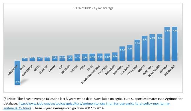 2. Reducing costs of purchased inputs and capital: Subsidies to farm-purchased variable inputs, such as energy and fertilizers have recently become more important in Brazil, Chile and Mexico.