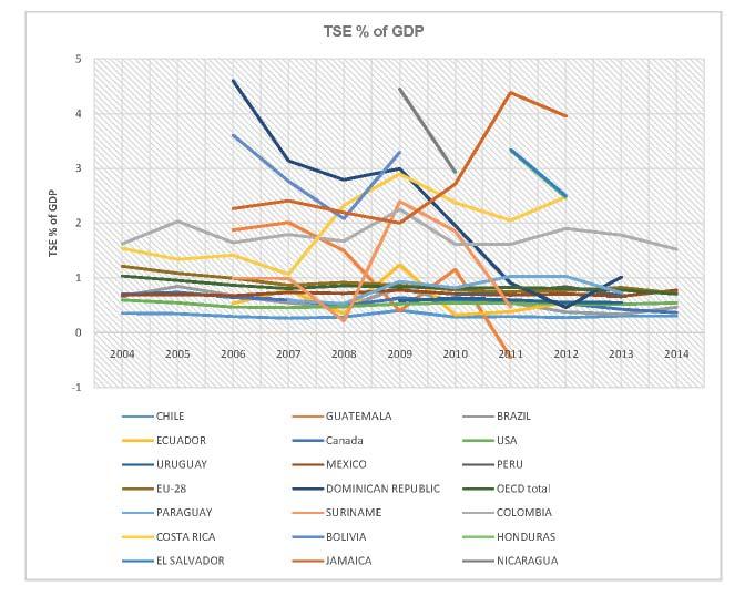 However, when comparing the TSE to overall GDP (see Graph 3 above), we observe that the TSE% is lower for OECD, USA, and EU countries than several LAC countries.