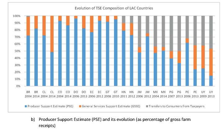 Graph 7 Graph 8 In terms of Producer Support Estimate as a percentage of gross farm receipts (PSE%), we observe again (see Graph 8 above) how Southern Cone countries have lower levels of support than