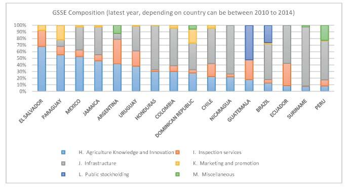 Graph 14 The composition of General Support Services (or agriculture public goods and services) is also heterogeneous across LAC (see Graph 14).