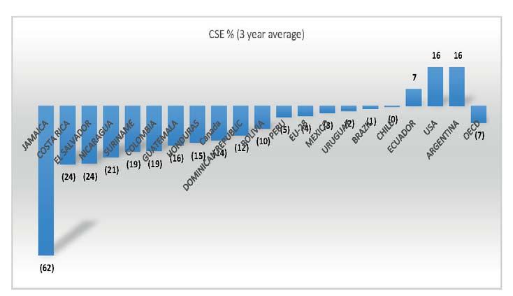 Graph 16 f) Consumer Support Estimate (CSE) per country (as percentage of expenditure at farm gate) V.